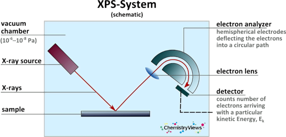 X-Ray Photoelectron Spectroscopy (XPS) Technology