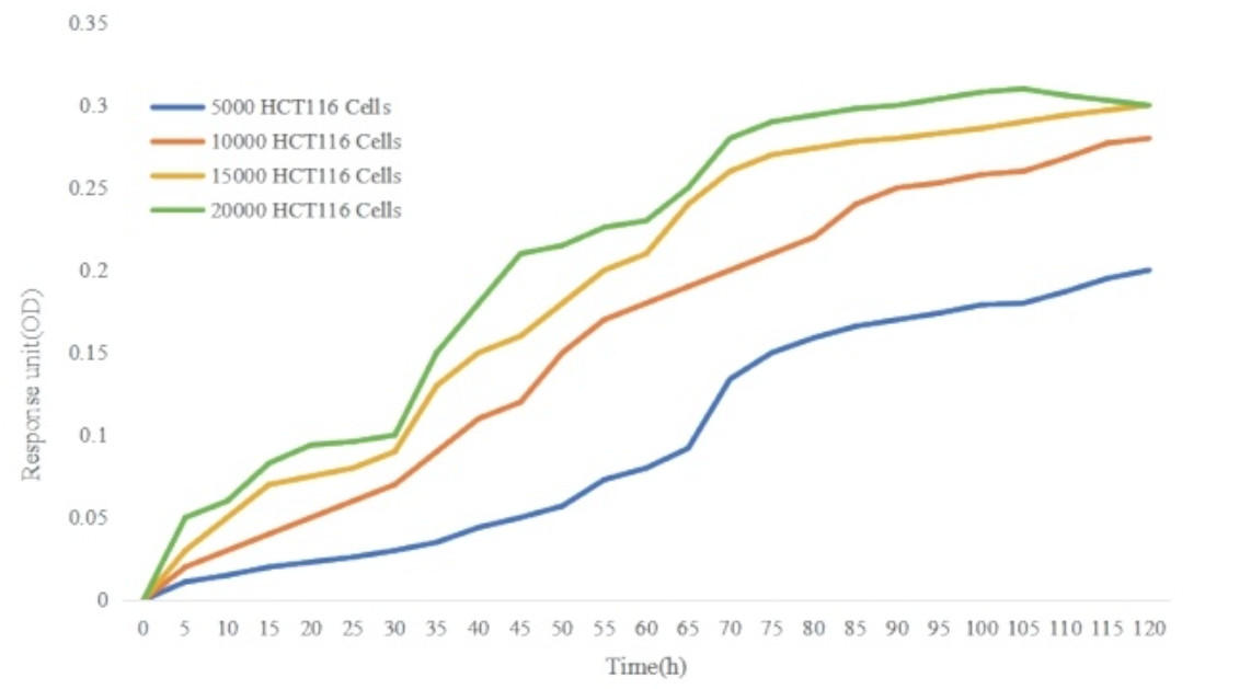 Illustration of Real-Time Monitoring of Cell Proliferation Using the WeSPR Cell Analyzer SP (STEMart Authorized)