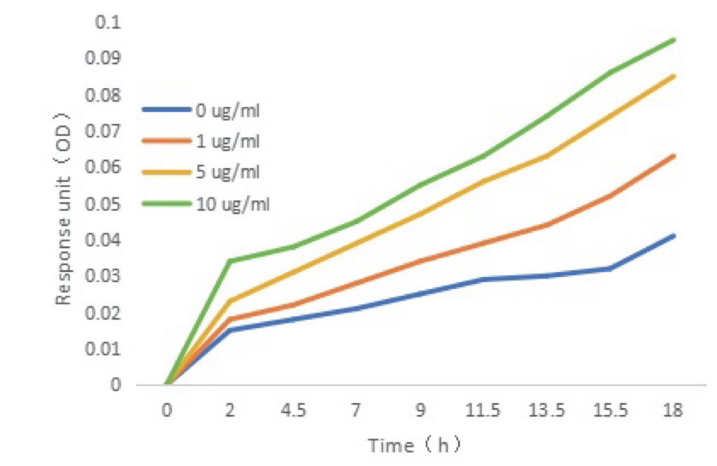 Illustration of Cell Adhesion and Spreading Using the WeSPR Cell Analyzer SP (STEMart Authorized)