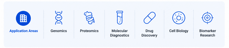 Application areas infographic featuring genomics, proteomics, molecular diagnostics, drug discovery, cell biology, and biomarker research in a clean blue scientific and biotechnology style