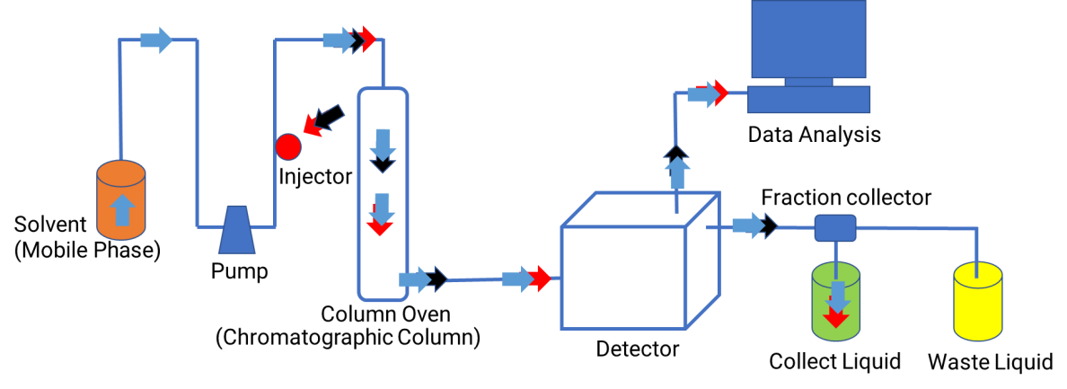 Schematic diagram of liquid chromatography principle.