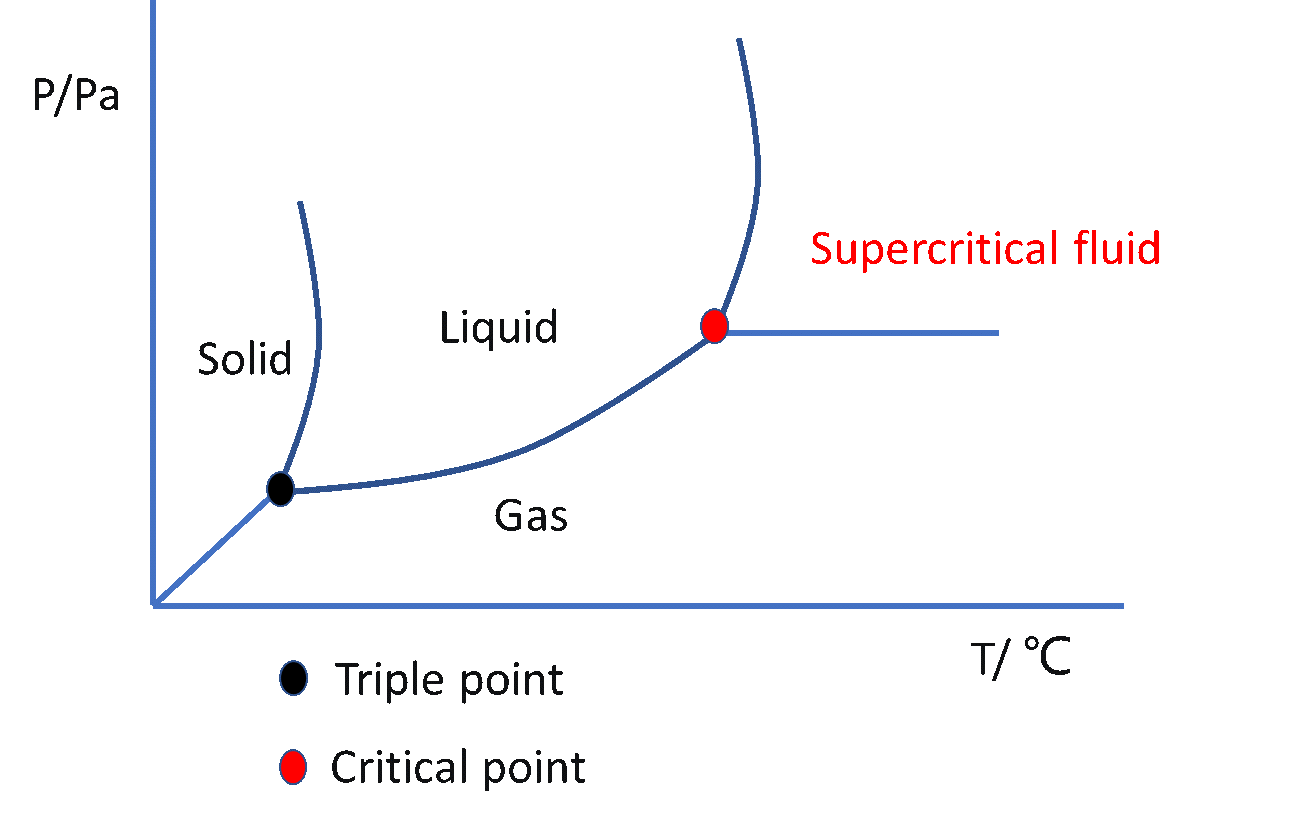 Conceptual diagram of supercritical fluid states.