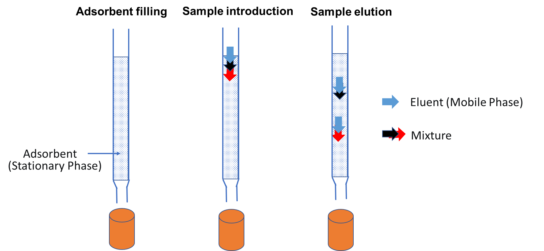 Schematic diagram of column chromatography technology principle.