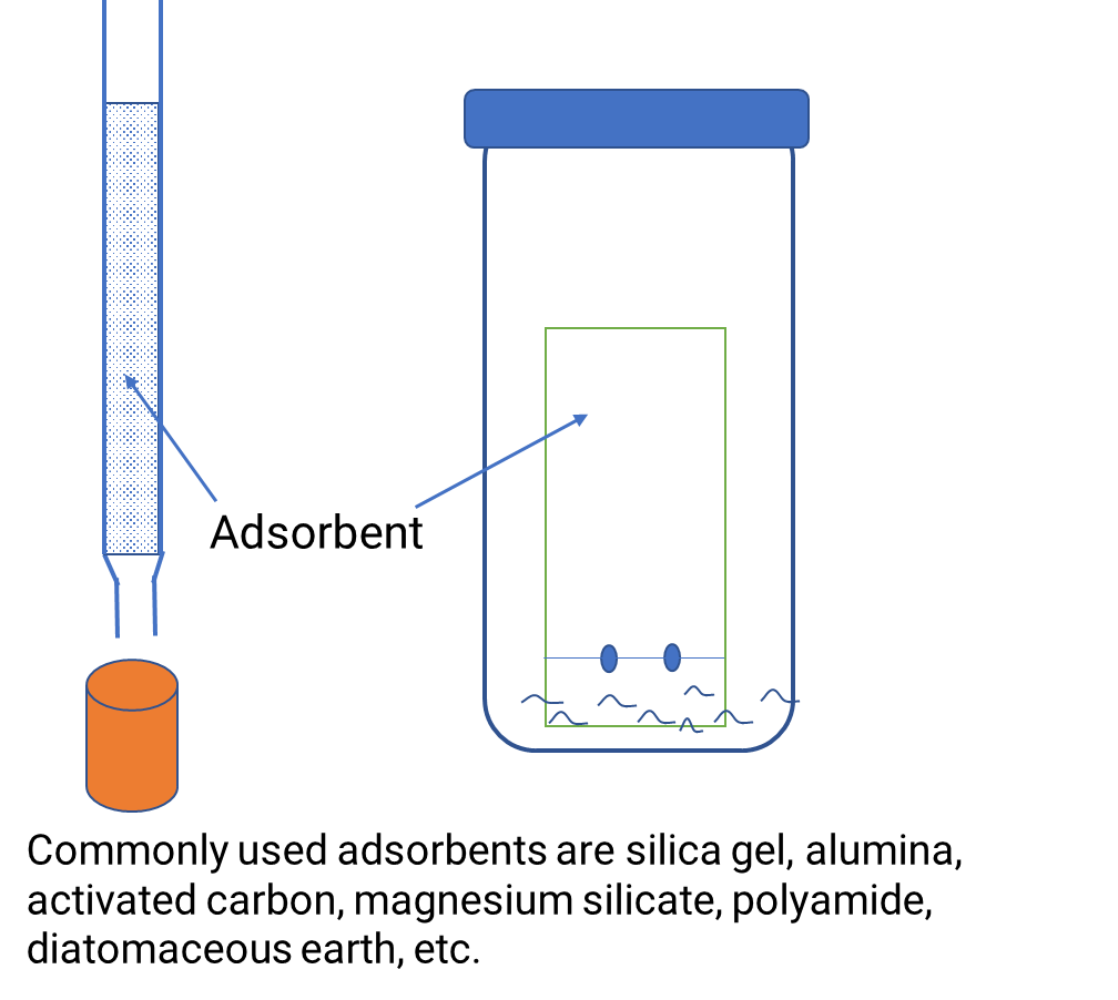 Display of types of adsorption chromatography technology.