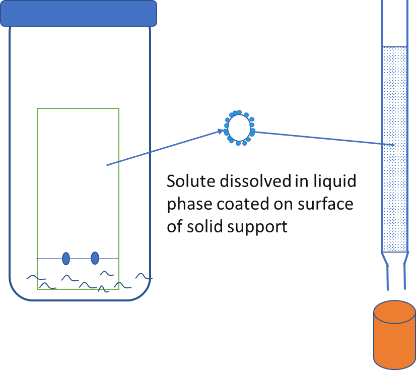 Display of types of partition chromatography technology.