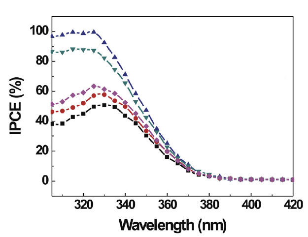 Photon-Electron Conversion Efficiency Tester