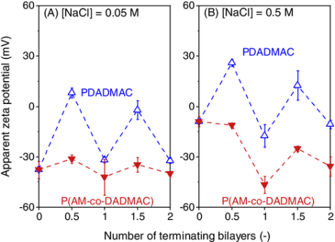 Solid / Thin Film Surface Zeta Potential Meter