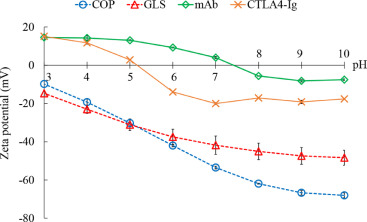 Solid / Thin Film Surface Zeta Potential Meter