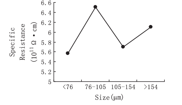 Fly Ash Specific Resistance Meter