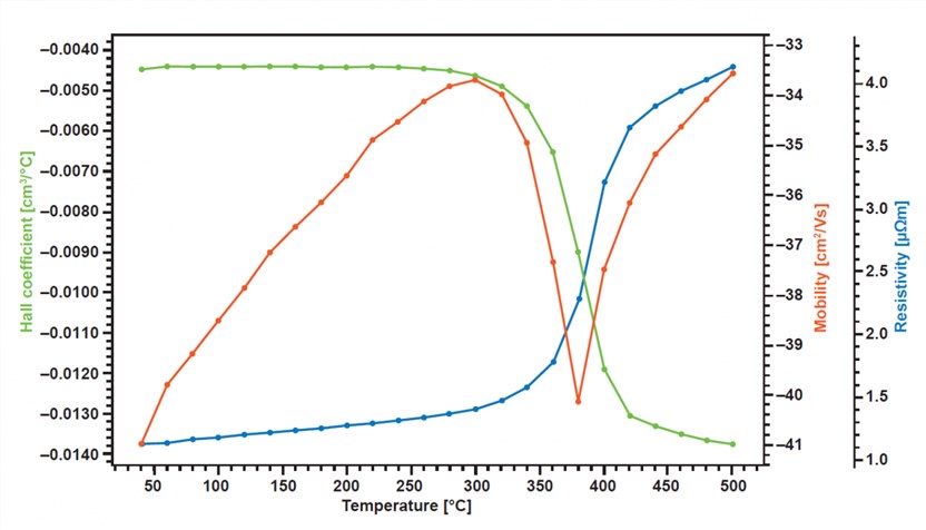 Hall Effect Test System