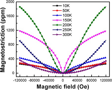 Magnetostriction Coefficient Measuring System