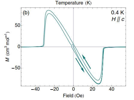 Superconducting Quantum Interference Device (SQUID)