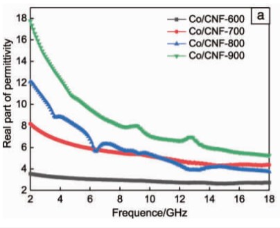 Microwave Network Analyzers / Vector Network Analyzers (VNA)