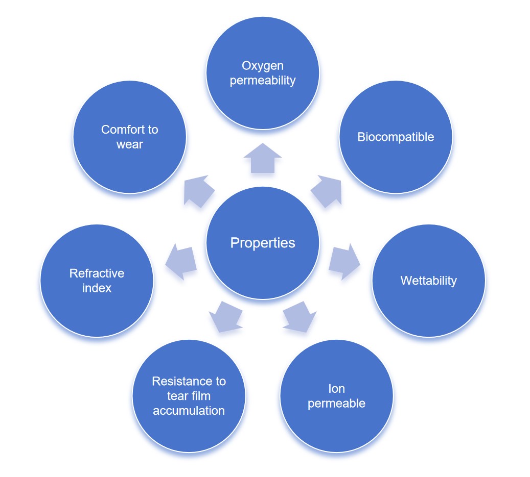 The properties of hydrogel contact lens. (STEMart original)