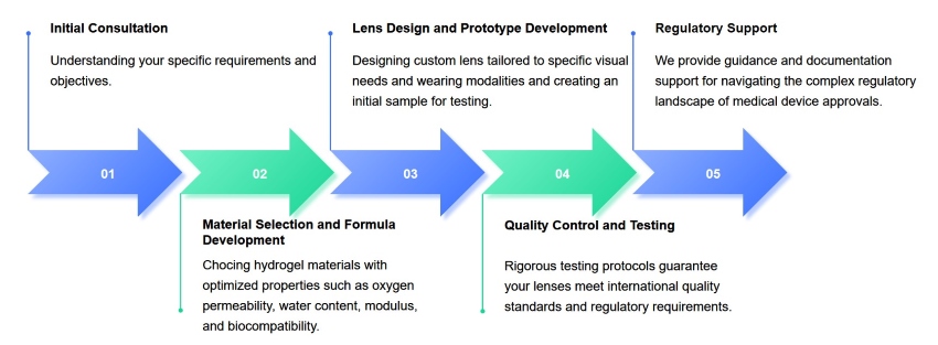 Hydrogel contact lens development process. (STEMart original)