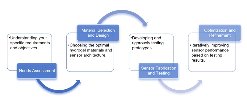 Development process of temperature-sensitive hydrogel sensors. (STEMart original)