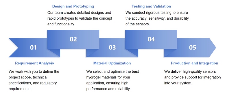 Our development process. (STEMart original)