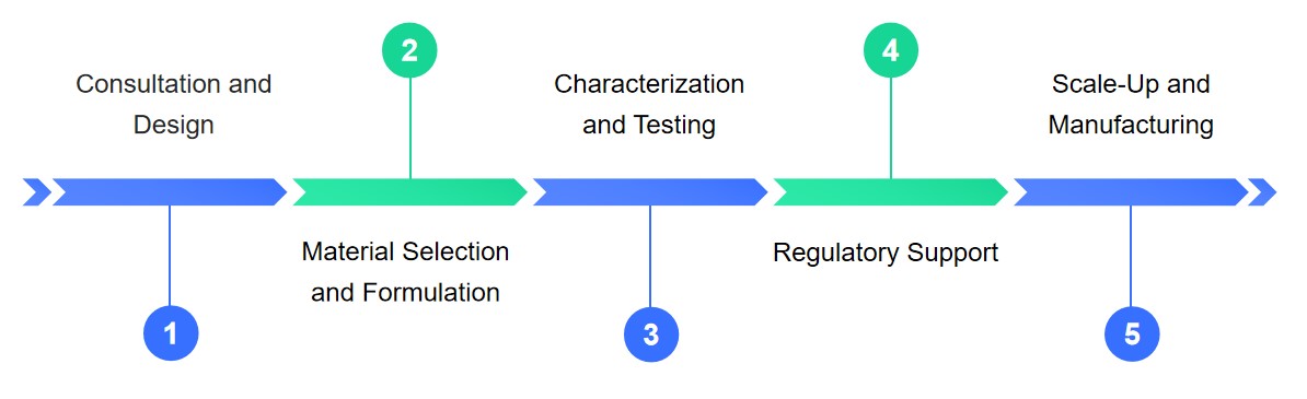 The workflow of dermal filler development. (STEMart original)