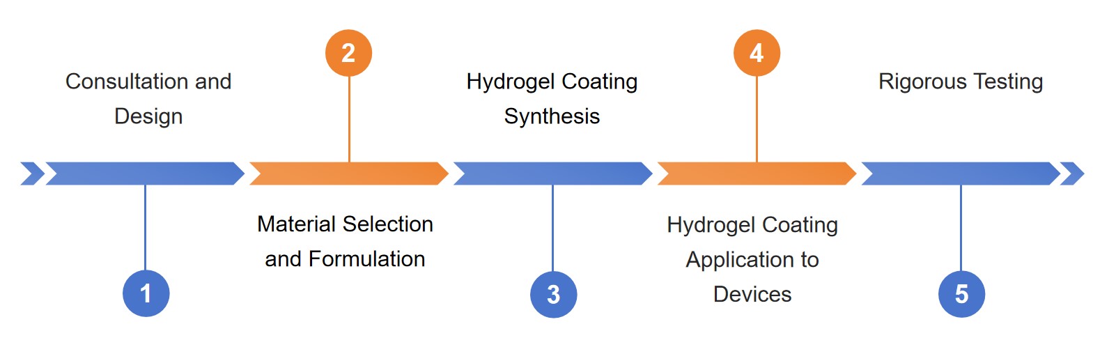 Our development process. (STEMart original)