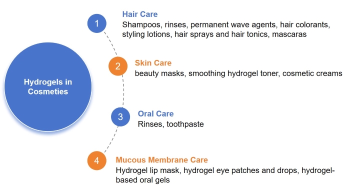 Versatile uses of hydrogels in the cosmetics industry.