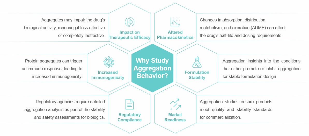 Illustraion of the reaons for aggregation behavior analysis (STEMart Original)