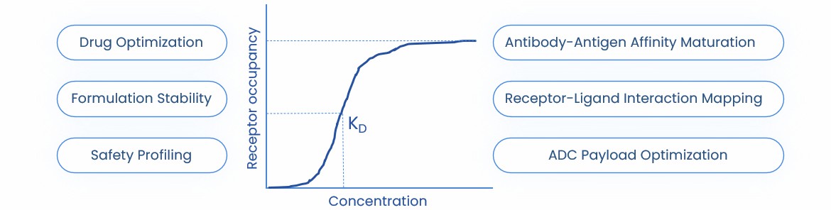 Equilibrium dissociation constant and its measurement applications diagram. (STEMart Original)