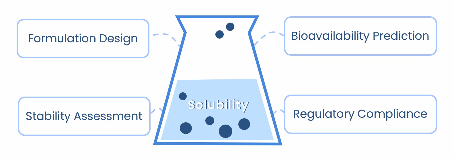 Illustration of the importance of maximum solubility determination. (STEMart Original)