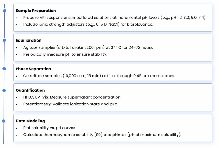 Testing workflow of pH-dependent solubility analysis (STEMart Original)