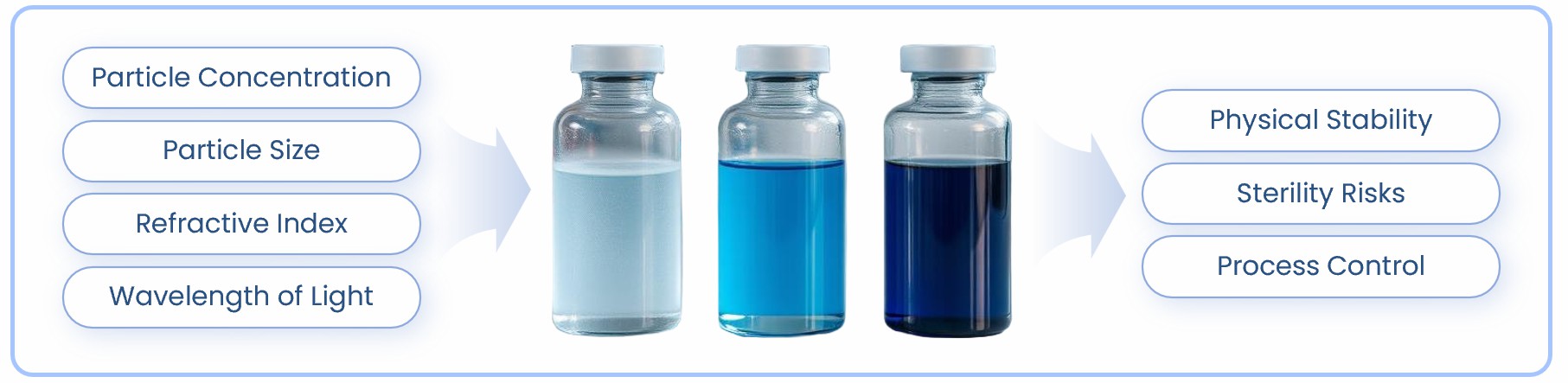 Illustration of key factors and influences of solution turbidity (STEMart Original)