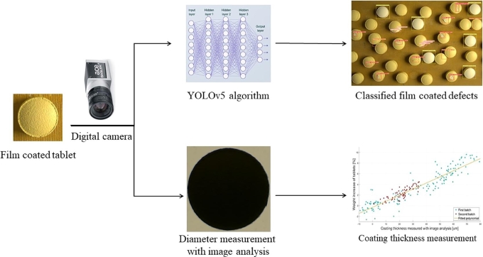 Illustration of real-time defect recognition system of film coated tablets with machine vision and deep learning. (STEMart Authorized)