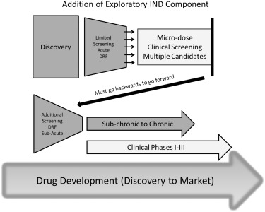 Subacute & subchronic toxicity tests during drug development.