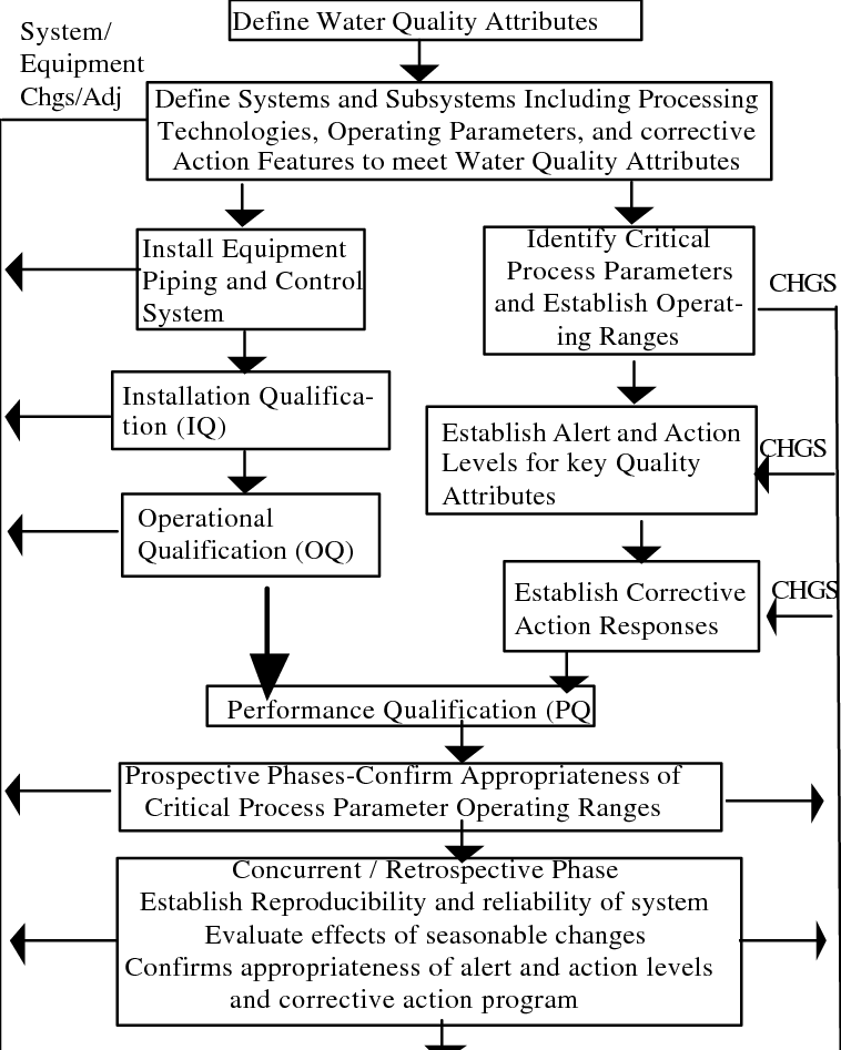 Water System Validations & Monitoring