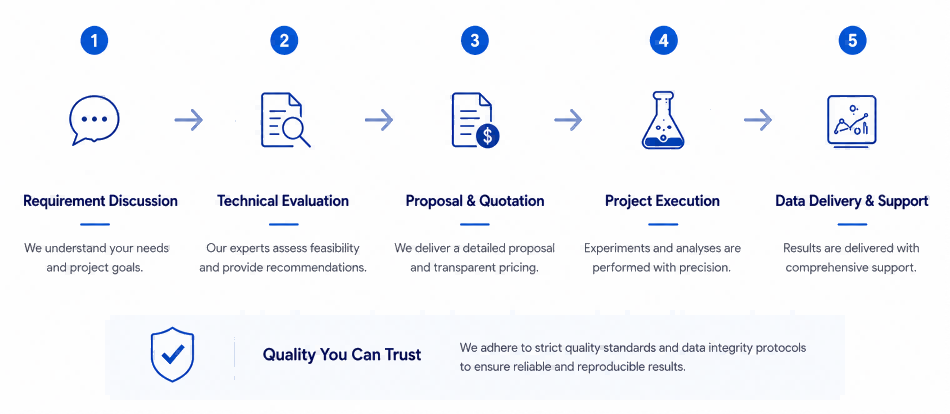 Scientific service workflow infographic showing requirement discussion, technical evaluation, proposal and quotation, project execution, and data delivery support process with quality assurance (STEMart Original)